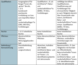 Die Unterschiede in den relevantesten Tätigkeitsfeldern Gebietsbetreuung, Öffentlichkeitsarbeit und Bildung _2