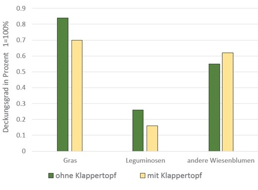 4_Grafik-zum-Effekt-des-Klappertopfes-1_Hartley-et-al-2015