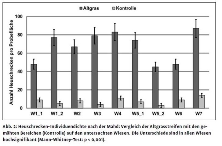 Abb-2-Heuschrecken-Individuendichte-Mahd-Mueller-und-Bosshard